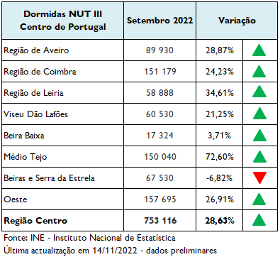 Imagem não disponível sobre: Setembro 2022 | Total dormidas, em Alojamento Turístico, por CIMS